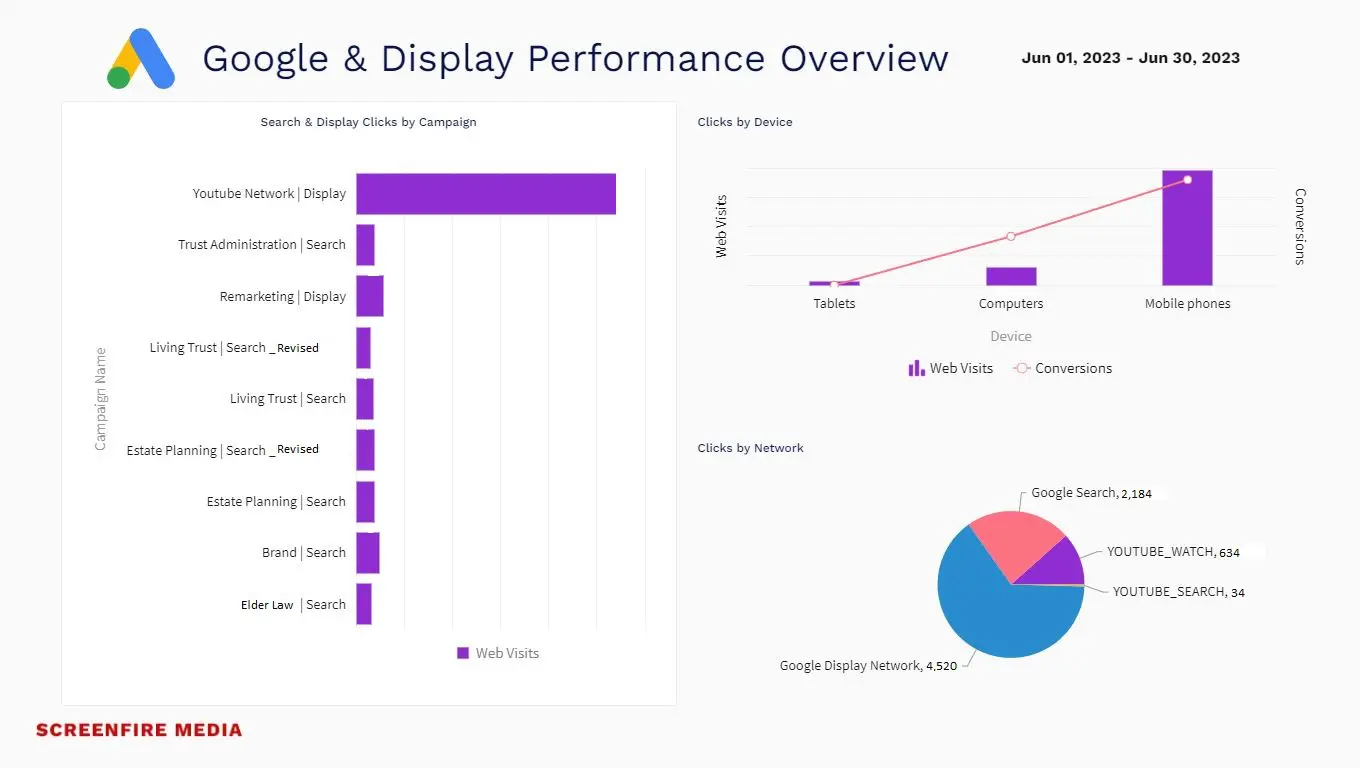 Sample Digital Marketing Dashboard